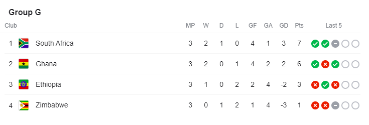 HitTheNetShow1's tweet photo. The standings of group G, after both Ghana and South Africa recorded victories in their respective games today
#WCQ2022
#HTNS https://t.co/AsLg7ht0EG
