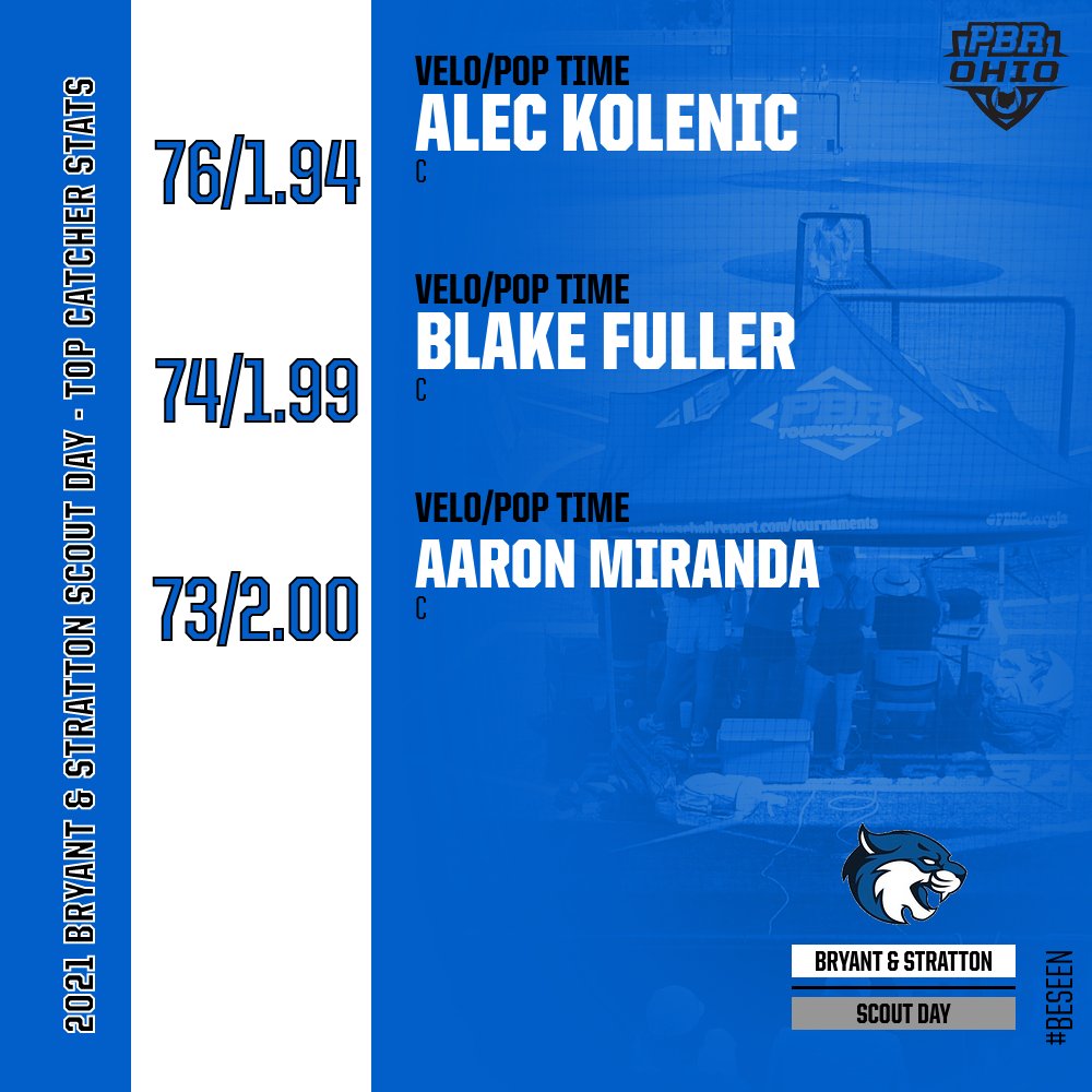 Prep Baseball Ohio (@prepbaseballoh) on Twitter photo ⚾️ <a href="/BSCBobcatsOH/">B&SCBobcatsOH</a> Scout Day - Catching Stats
📝 Statistical Results 🔗👉 bit.ly/3ljt6eB
👀 Quick Hits 🔗👉 bit.ly/3iLAIox
🗣️
<a href="/tylorwolfe04/">Tylor wolfe</a>
<a href="/330Trell/">Rontrell Greer</a>
<a href="/CBoyles12020/">Christian Boyles</a>
#BeSeen @PBR_JUCO ⚾️ <a href="/BSCBobcatsOH/">B&SCBobcatsOH</a> Scout Day - Catching Stats
📝 Statistical Results 🔗👉 bit.ly/3ljt6eB
👀 Quick Hits 🔗👉 bit.ly/3iLAIox
🗣️
<a href="/tylorwolfe04/">Tylor wolfe</a>
<a href="/330Trell/">Rontrell Greer</a>
<a href="/CBoyles12020/">Christian Boyles</a>
#BeSeen @PBR_JUCO