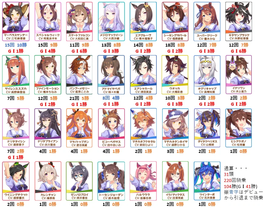 やっぱりすごい？武豊がウマ娘キャラに騎乗した回数・勝利数・GⅠ勝利数まとめ！