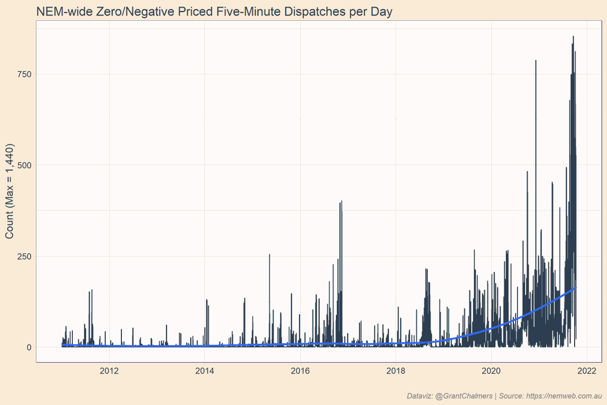 GrantChalmers's tweet photo. Australia's National Electricity Market (NEM) 5-minute dispatch prices that are either zero or negative per day.
#rstats #timetk #timeseries #aemo #NEM #electrity https://t.co/X6w4Fc1j7m