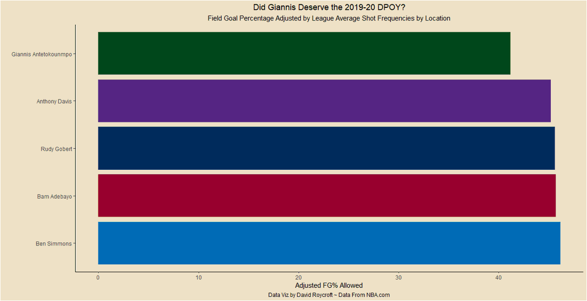 David Roycroft (@davidroycroft6) on Twitter photo Here is a graph representing the FG% allowed by each player who finished in the top 5 of DPOY voting in the 2019-20 season. The FG% is adjusted by league average shot frequencies from different court locations. <a href="/ncsusac/">NC State Sports Analytics Club</a> Here is a graph representing the FG% allowed by each player who finished in the top 5 of DPOY voting in the 2019-20 season. The FG% is adjusted by league average shot frequencies from different court locations. <a href="/ncsusac/">NC State Sports Analytics Club</a>