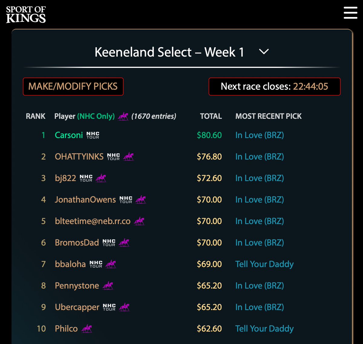 CarsoniSoK's tweet photo. for those chasing me in the Keeneland Select Fall Betting Challenge - don’t worry, I am ineligible to win! 

Full standings: https://t.co/R1vUC5gNlZ https://t.co/Pbmfnfce0k