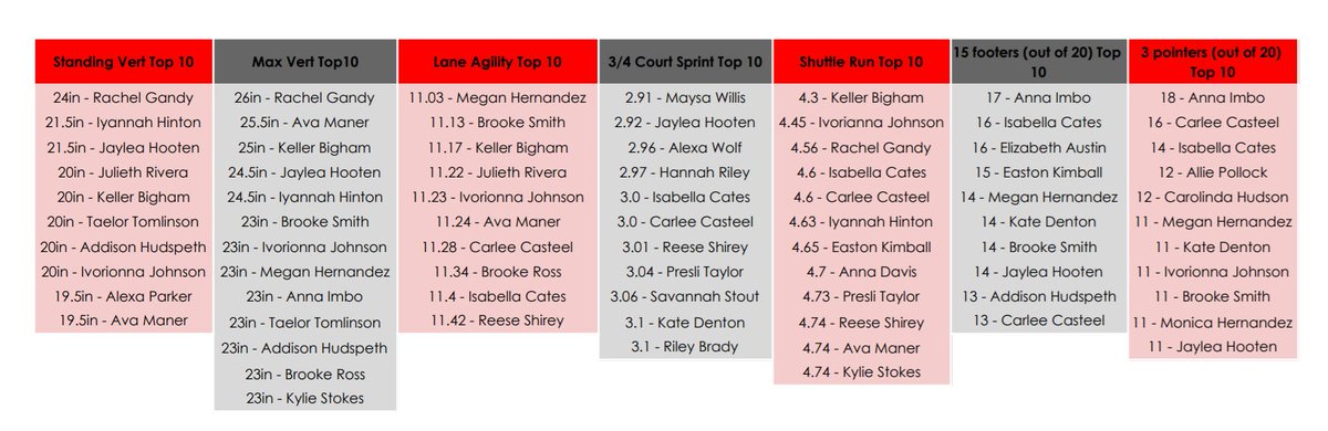 The Girl's 2021 Arkansas Basketball Combine Top 10 Testers!
Athletic tests: Standing Vert, Max Vert, Shuttle Run, Lane Agility, 3/4 Court Sprint
Shooting tests: 15ft shots out of 20 attempts, and 3pt shots out of 20 attempts
<a href="/big73miller/">Kevin Miller</a> <a href="/nbnbball/">Coach TJ Jones</a> <a href="/CoachStark_22/">DaShaun Stark</a> <a href="/reid_kareem/">Kareem Reid</a>