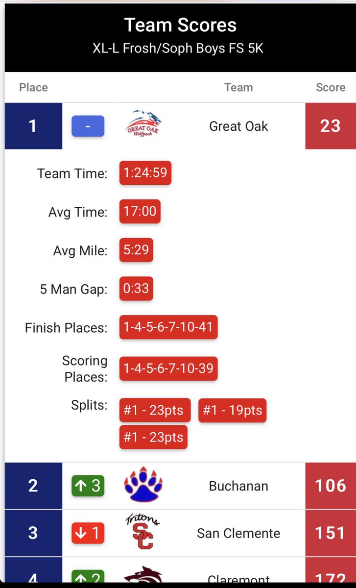 What an exclamation point for the Clovis Meet today!  This IS what pack running looks like!  Fantastic race for our Frosh-Soph Boys led today by Cameron K!  GREAT day Wolfpack XC!!