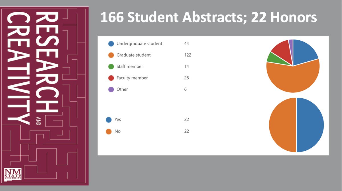 Over 200 abstracts submitted to #NMSURCW2021.  Kudos to all who are participating. #ElevateResearch #ElevateCreativity #StudentSuccess