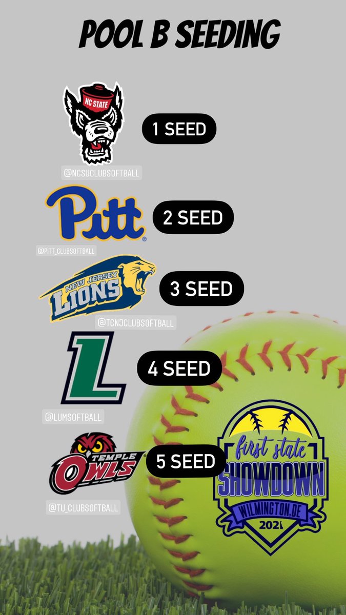 TheNCSA's tweet photo. NCSA FIRST STATE SHOWDOWN ELIMINATION BRACKET
Pool Play day has concluded β Delaware & NC State go undefeated & secure the #1 Seed in their pools. Congratulations to all of our #FirstStateShowdown teams on an amazing day of softball!
#clubsoftball #ncsa #collegesoftball https://t.co/Z4oPIXlNjZ