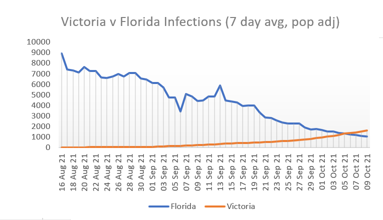 lux_schwab's tweet photo. Interesting comparison:

Victoria: Curfew, lockdown, kids masking, businesses and schools shut, people shot and tear gassed, borders slammed closed (72% first dose)

Florida: No restrictions, masks banned (67% first dose)

Data suggests Dan Andrews' measures may be the problem https://t.co/ln3lYkpa1v
