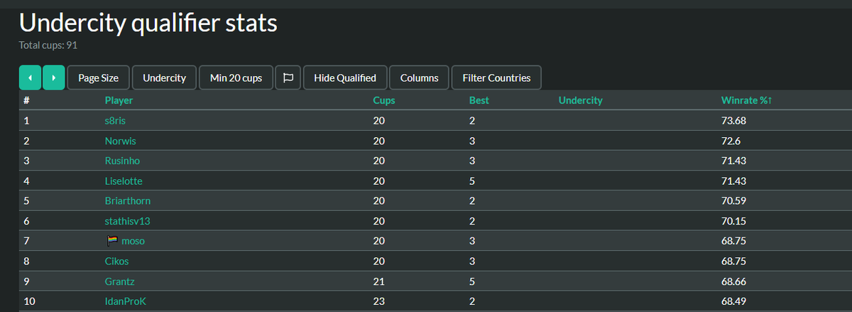 Lost in an open cup final yesterday, but my overall winrate after 20 cups is good enough for me to qualify for Master Tour Undercity.