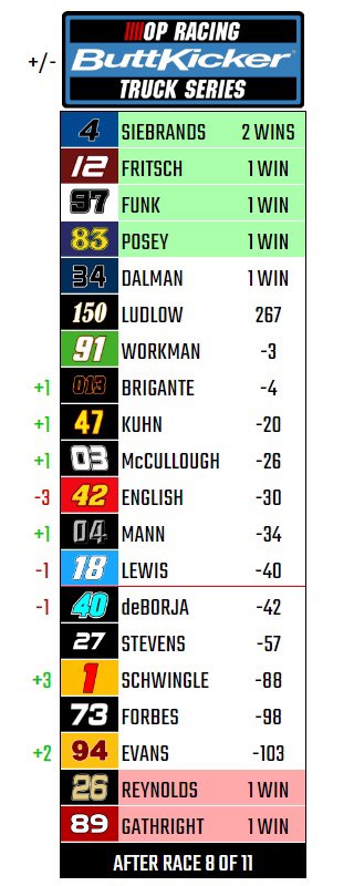 OpSuperspeedway's tweet photo. Race 9 of the Buttkicker Truck Series heads to Talladega for the completion of Talladega week for OP 3 races left before the playoffs, every point matters Follow the streams tonight to follow all the action https://t.co/xQJEmC7PX4 
https://t.co/n7H4wuEWvo 
https://t.co/29hb4MAQID https://t.co/fXwuolSISj