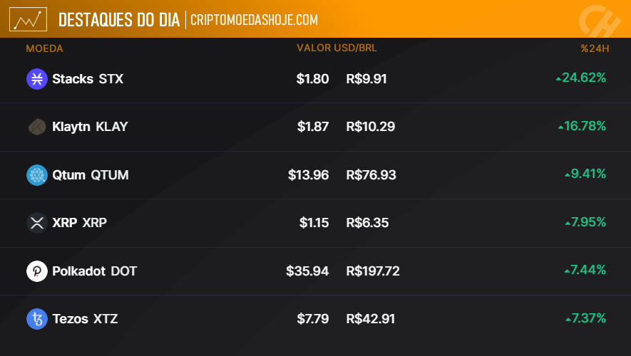 criptohoje's tweet photo. As #criptomoedas do top 100 que mais valorizaram nas últimas 24 horas.

#Stacks $STX - #Kaytn $KLAY - #Qtum $QTUM - #XRP $XRP - #Polkadot $DOT - #Tezos $XTZ https://t.co/oVpNdaUwg9