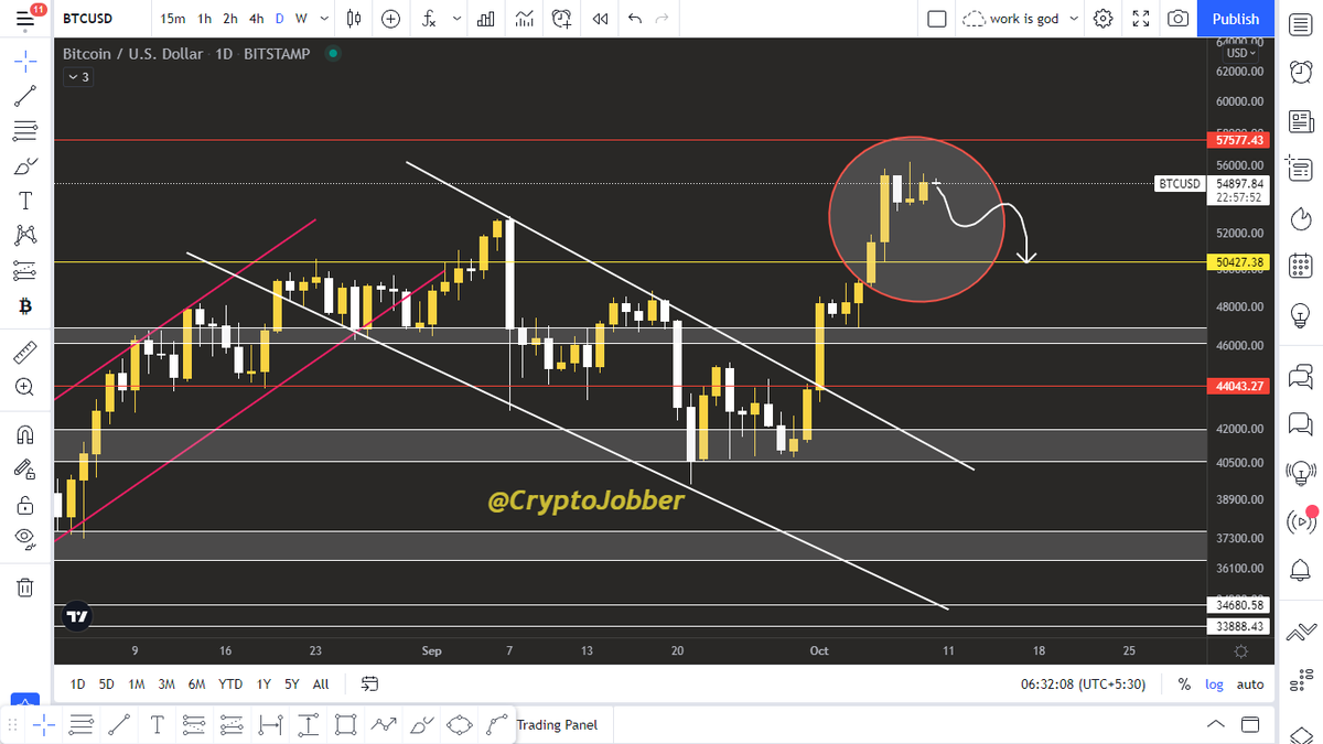 Rajnikant130's tweet photo. Now $BTC 55000$, we may see soon 50500$ zone. in rare case 46200$. so be prepare. Few people asking what about bull run.....it may delay....but soon we will see a new ATH. #BTC #NFA https://t.co/FobcTUNHZU https://t.co/PjzmyhsBqc