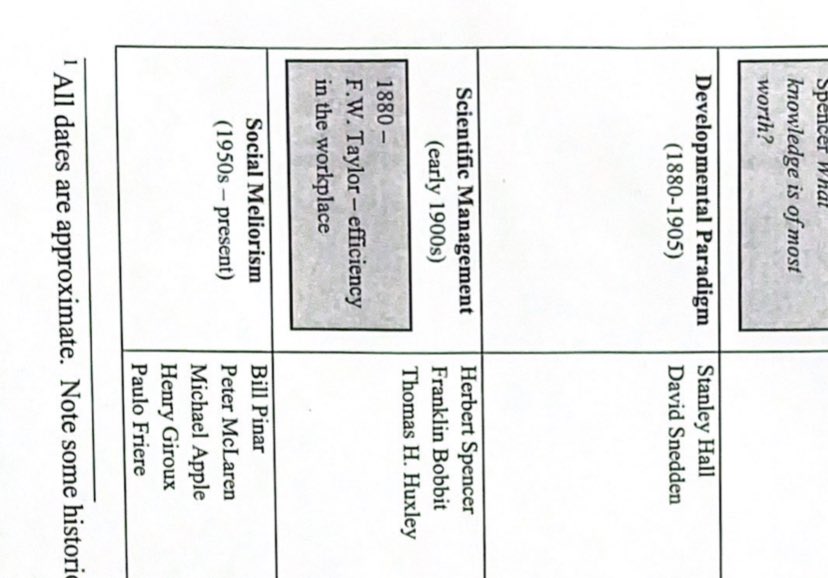 SydneyOSutton's tweet photo. During class on Friday we finished going over our timeline. We talked about the 3 periods of time picture below, along with Global Standardization. I believe that the legacies of Global Standardization are the ideas that relate to my K-12 experience the most. #EDUC200 #04Fall21 https://t.co/EsiAE2kTEm