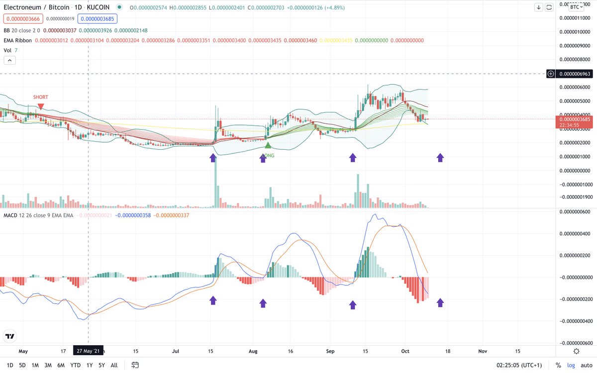Crypto_Stuey's tweet photo. If this pattern plays out then the price move for #ETN is going to be very interesting in the coming days or weeks!👀

The 14th of Oct news may be the catalyst for a push to 75 sats again! Then an ATH?🔥

🚀⚡️📱🌍

#Electroneum #Crypto #Fintech #Blockchain #XRP #QNT #BTC #CBDCs https://t.co/0ypASciW4J