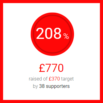 Hibblejaybob's tweet photo. After 12 hours of streaming today that's a wrap for Day 2 of the @echcharity #SavePoint2021 - and I'm absolutely blown away to report we're now over 200% of my target for this stream with £770 raised! 

Join us tomorrow at 8pm for our grand finale! https://t.co/mSQsTiYs6B https://t.co/aeAbmiHKzk