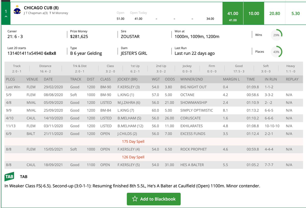 benbarren's tweet photo. @TRGMikeWood I've #sundaysidebet on a horse that is highest odds #BallaratR6 and came last in its most recent outing. hasn't won for 18 months but in this class it's won 2 from 3. 25% win rate at distance. placed T&D, 2nd up, 2nd fastest avg speed $41 #ChicagoCub https://t.co/BHIBB3bEW3