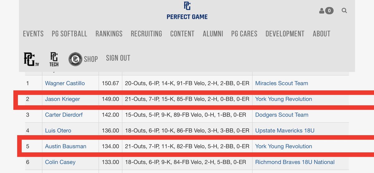 benweaver1978's tweet photo. GREAT showing so far @yyrbaseball Showcase @PG_Tourney @Florida_PG WWBA Upperclassmen Fall Nationals 
@AustinBausman24 and @jasonk0007 ranking amongst the top arms 
Team seeded in top 10 after 3 excellent pool play games! https://t.co/wnMbOXjB4E