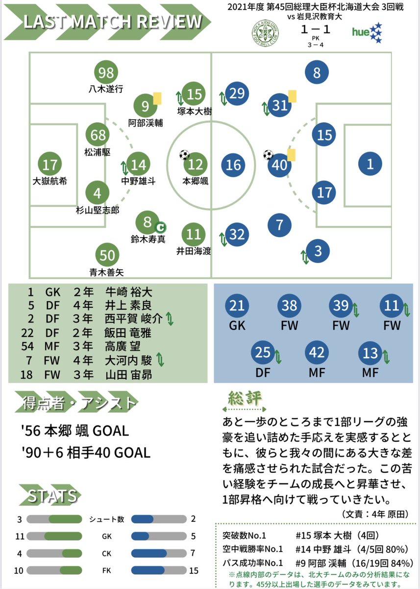 hokudai_soccer's tweet photo. 🟢試合前match day program🟢

#グリグリハングリーに勝ちに行け
 #北大サッカー部 https://t.co/Z16pdgy5iH