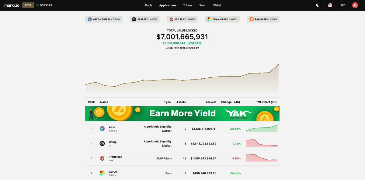 toptraders0x's tweet image. 🚀 Несколько моментов об @avalancheavax

- TVL +7 млрд$
- обогнали Polygon по TVL 
- получили инвестиции от 3 Arrow capital и Polychain на 230 млн$ в сентябре
- самая быстрая сеть смарт-контрактов
- имеет страхование DeFi протоколов от Nexus
@el33th4xor
link.medium.com/b87AnZpsekb