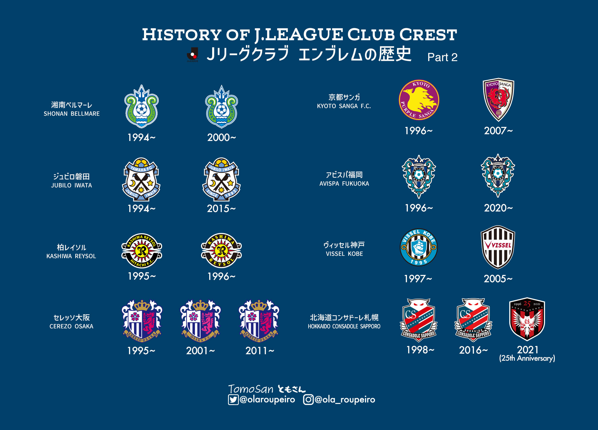 ともさん Tomosan サッカーユニフォームの世界 History Part2 Jリーグのクラブエンブレムの歴史を振り返る第二弾 運営法人名の変更に伴うエンブレム変更もありましたね エンブレムは ユニフォームに付けられていたもの をカウントしてます