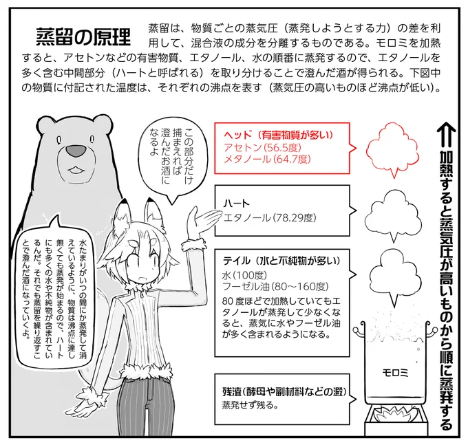 密造酒のメタノールって、蒸留で最初に出てくる部分を捨てるだけで除去できるのだけど、定期的に死亡事故がおこるなぁ。大量に作ると捨てる量を間違えやすいんだろか 