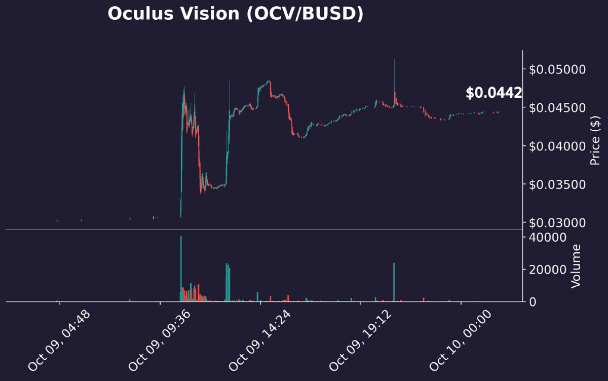 Oculusvision_io's tweet photo. We are counting 964 proud holders of $OCV. 🤝

With circulatory supply of 6,333,333, and marketcap around $250,000. ⚠️

You’re so early the sun hasn’t even begun to rise. 🚀🌚 https://t.co/UG21A6Hh8P