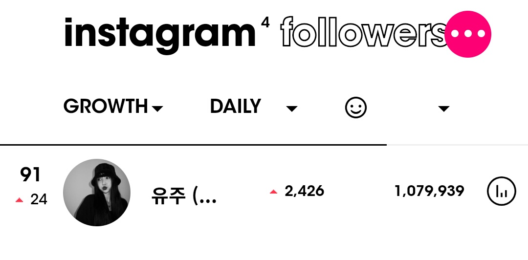 yukookwithluv's tweet photo. [211009] 

Yuju instagram followers growth🔺

don't forget to follow her if you haven't yet
🔗 https://t.co/WnIXOO4KPf

#YUJU #유주 #Yuuzth @konnect_YUJU https://t.co/61a8Y925tH