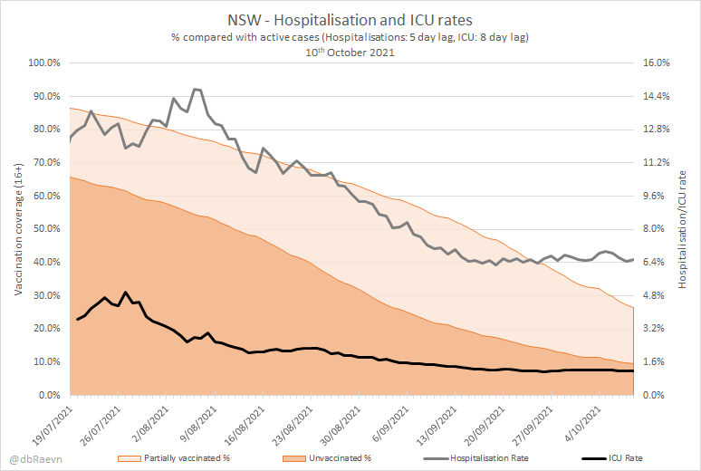 dbRaevn on Twitter "📈VIC/NSW Hospitalisation and ICU rates 10th