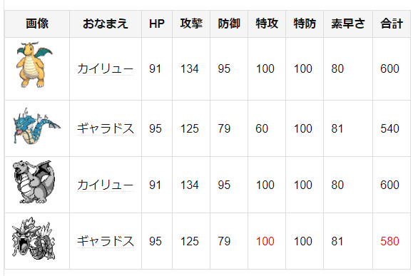 ファイヤー使い友の会 ポケ老人 知識 実は初代だとギャラドスの種族値はカイリューとほぼ同等 特殊二倍算で580族相当 であり 特別な ドラゴンポケモン に比肩する存在として設定されていた ファイヤー使い友の会 ポケ老人 知識 実は初代だとギャラドスの種族値はカイリューとほぼ同等 特殊二倍算で580族相当 であり 特別な ドラゴンポケモン に比肩する存在として設定されていた