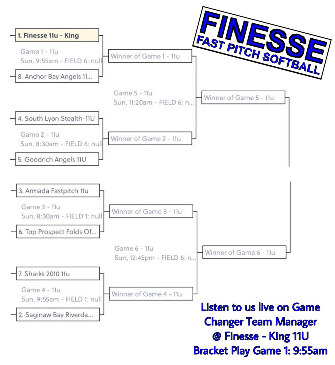 FinesseKing2010's tweet photo. We won our pool play games and grabbed the 1 seed heading into bracket play! #letsgo #1%better #nsastatechampionships #nsasoftball #11u #finesseking #michigan #fastpitch @FinesseOrg https://t.co/ZumHsJFvZG