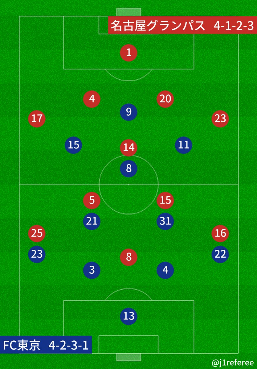 Ylc プライムステージ準決勝 2nd Fc東京x名古屋 味の素スタジアム 14 00ko 主審 松尾一 副審 大川直也 森川浩次 四審 池内明彦 Var 山本雄大 Avar 野村修 監督 Fc東京 長谷川健太 名古屋 マッシモ フィッカデンティ 中継 Bsスカパー Spoox