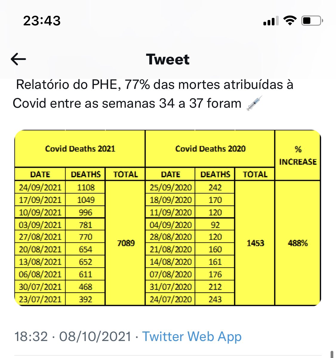 “Isso significa que as injeções de Covid-19 parecem estar aumentando o risco de morte por Covid-19 em 400%, em vez de reduzir o risco de morte em 95%, conforme alegado pelos fabricantes de vacinas,órgãos de Saúde Pública e pelo Governo.” Pense: agora querem 💉as crianças.