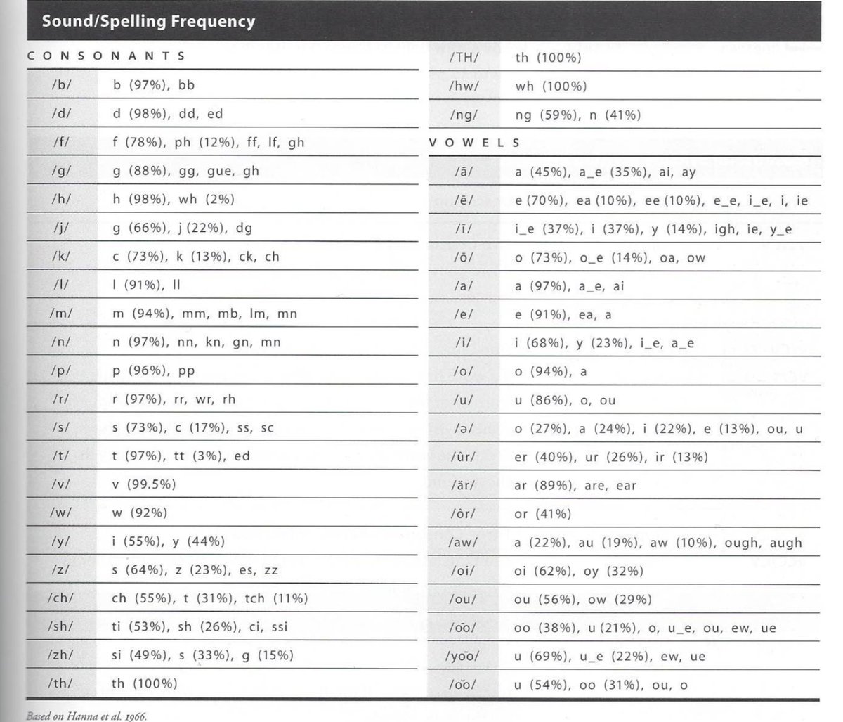 It's useful to know which sound/spellings are important enough to teach and which can be learned on an as needed basis. These percentages 👇come from Hanna et al. (1996) research in which the sound/spelling appeared in the 17,000 most frequently used single &amp; multisyllabic words.