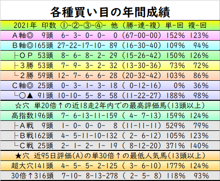 #東京9Ｒ 六社S
フィリオアレグロ ▽妙味薄
サトノラディウス
ストリクトコード

◎サトノラディウス 買Ｂ軸
☆ヒシヴィクトリー 20倍以上
★ヒシヴィクトリー 30倍以上

🔰予想家の熟練度や見解の的確度は長期成績データで見分けられます  