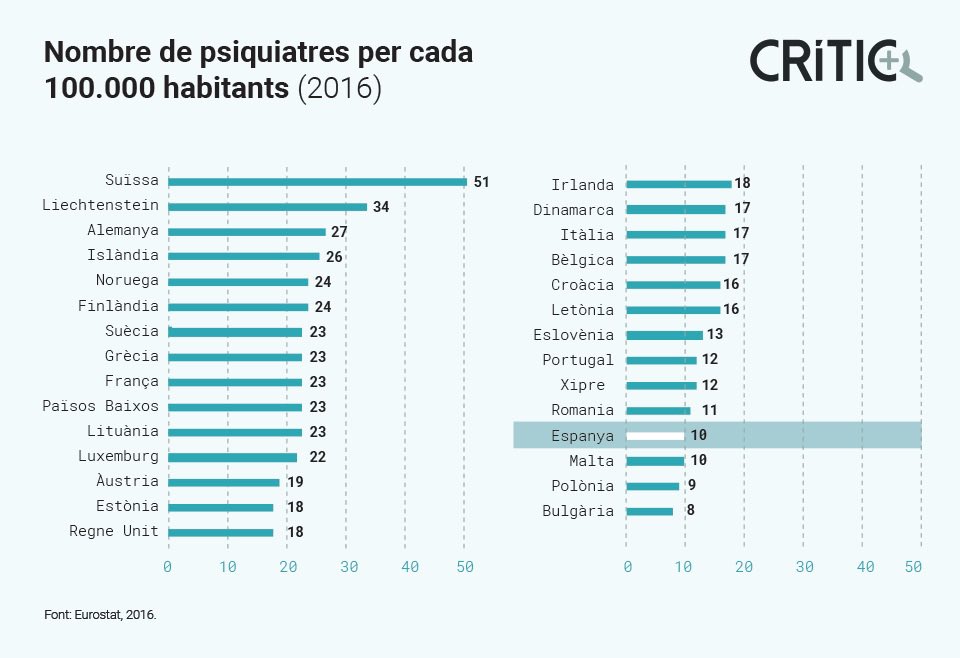 “En les ràtios europees, Espanya està quatre vegades per sota en el nombre de psicòlegs per 100.000 habitants”. 

🗣 És hora de deixar enrere l’estigmatització social de la #SalutMental. 

🧠 Estem a les portes d’una pandèmia crònica? 

És evident que necessitem canvis urgents!