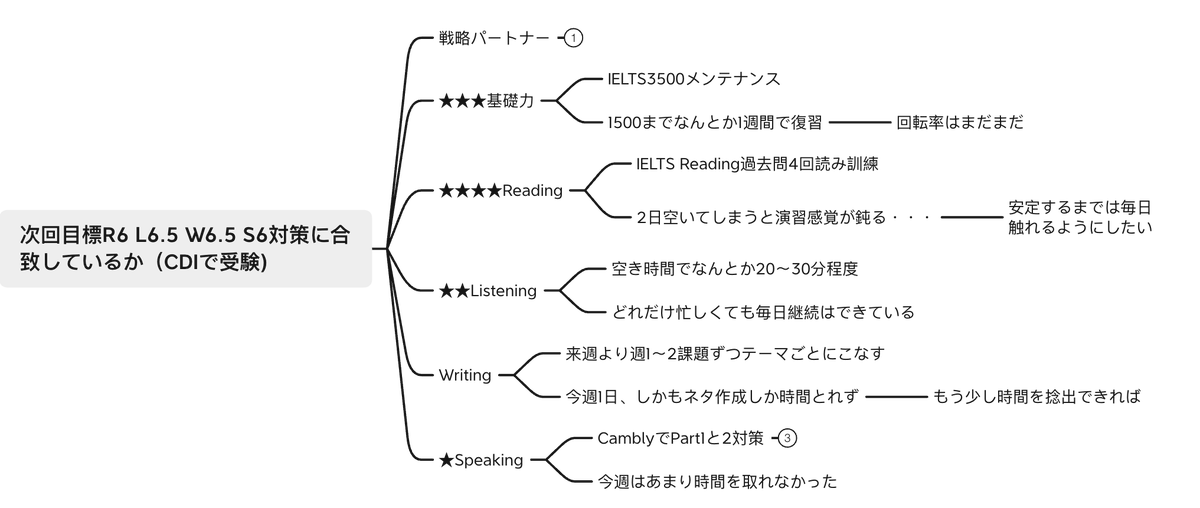 ゆーたろー@IELTS初心者 (@yutaro_ielts) / Posts / X