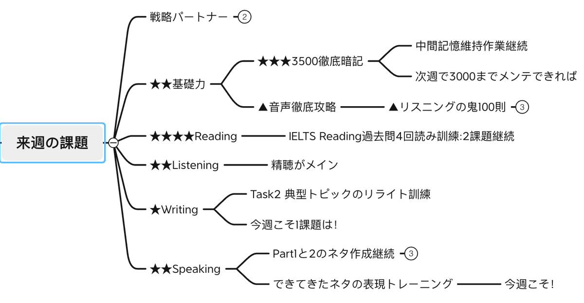 ゆーたろー@IELTS初心者 (@yutaro_ielts) / Posts / X
