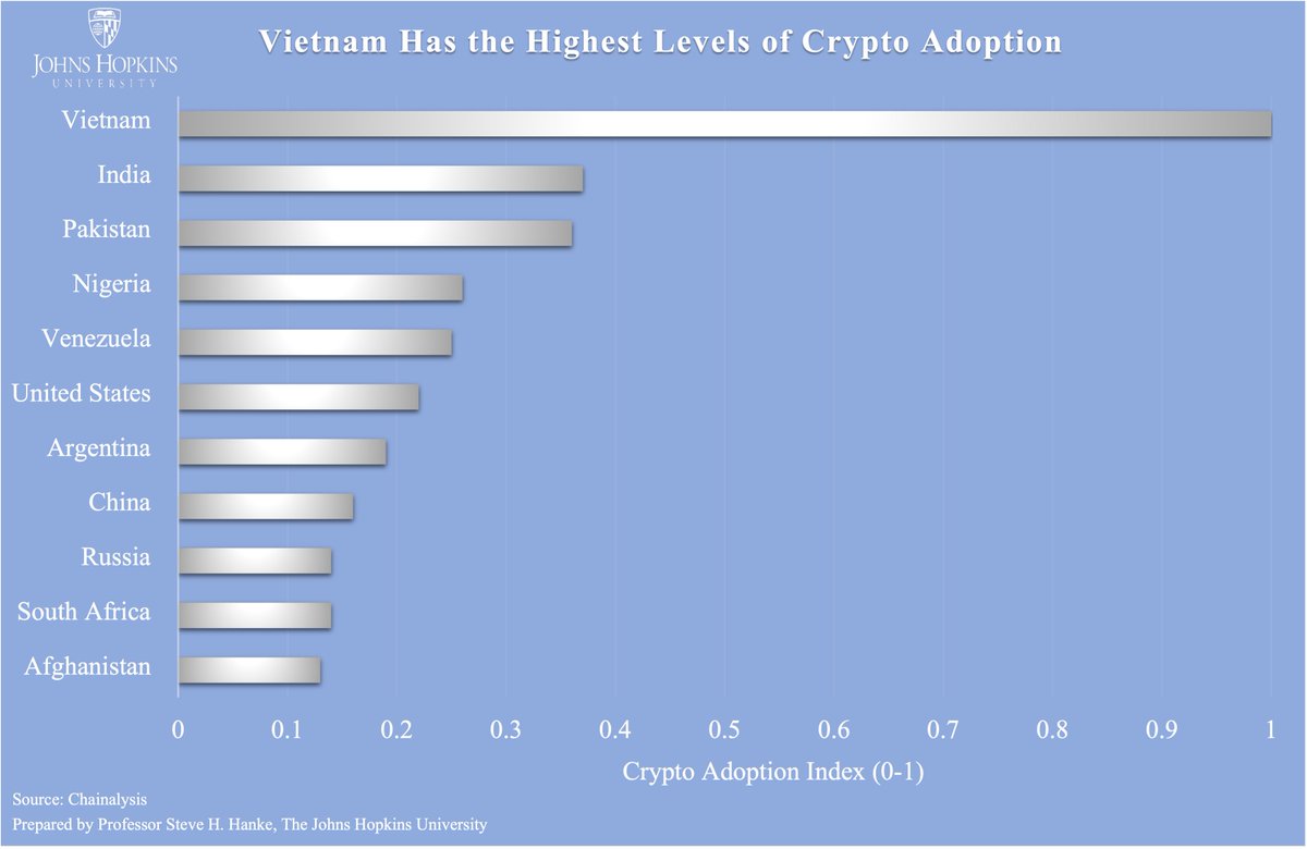 steve_hanke's tweet photo. #EconWatch: According to Chainalysis, #Vietnam has the highest level of #cryptocurrency adoption in the world. Reports indicate that distrust in the #Vietnamese government and the dong are behind the Vietnamese embrace of cryptos. https://t.co/Qw5ADmnCb6