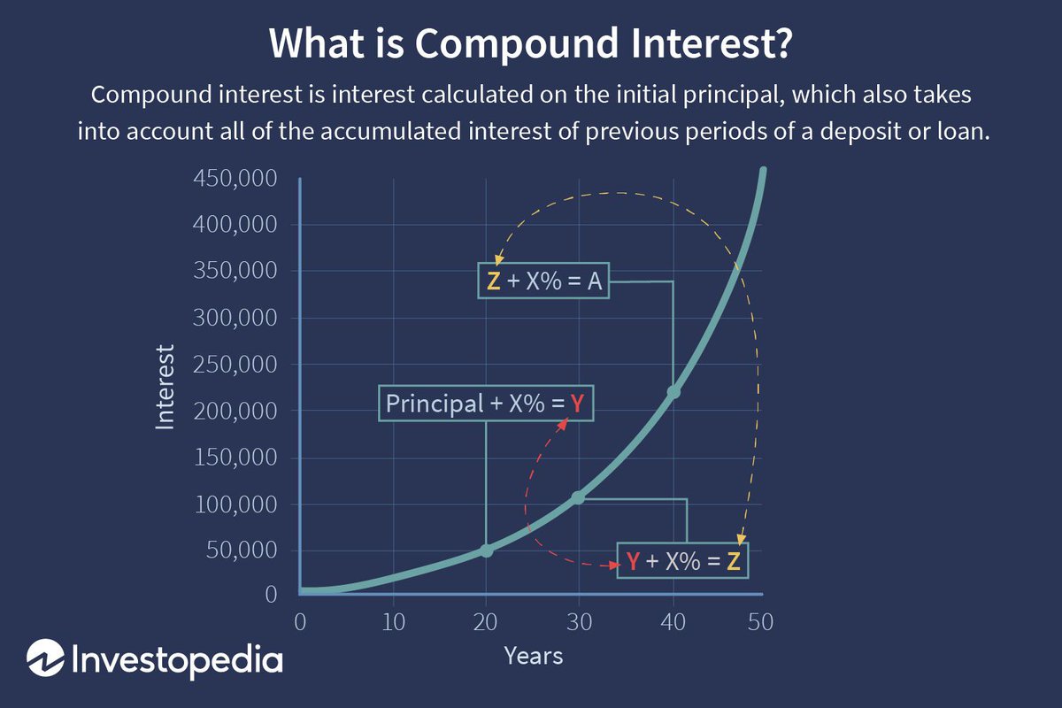learn_unlimited's tweet photo. Investment grows exponentially with time.
Longer time horizon shows true power of compounding.
#Investment #physiology #learning #MONEY https://t.co/YSzCSSAKJq