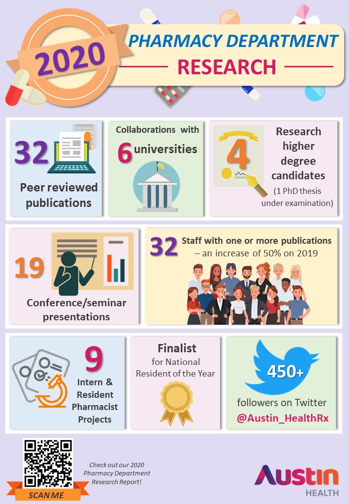 To mark #ResearchFest this month at Austin Health, today we share some of the Pharmacy Department's research achievements from our 2020 Annual Research Report. You can read more here: austin.org.au/pharmacy-resea…