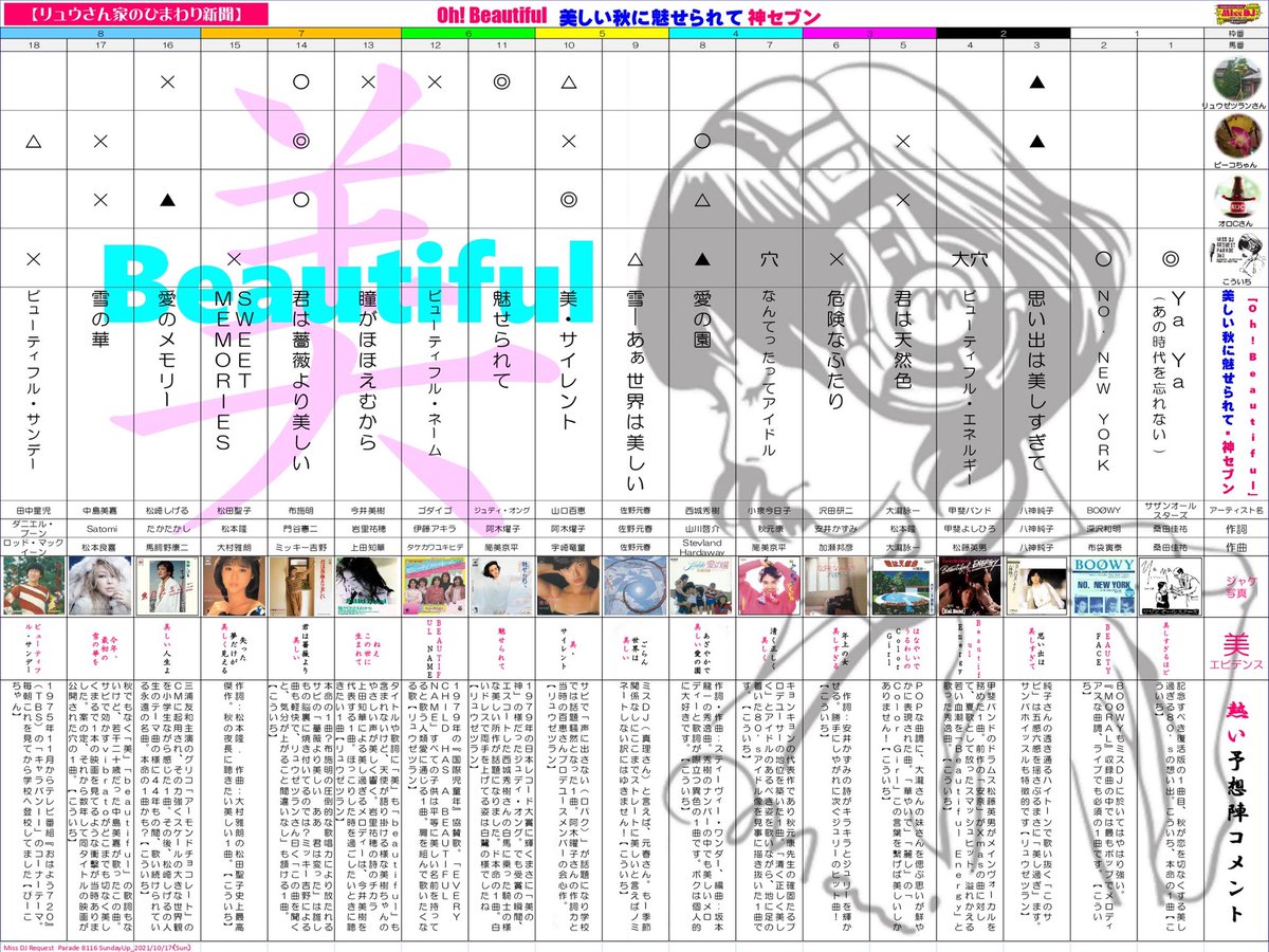 【御礼】#ミスDJ リスナーの皆様、そして #西城秀樹 さんの熱い熱いファンの皆さま本日は第１回ミスDJワークショップにご参加頂き本当にありがとうございました✨秀樹ファンの方々からしっかりメッセージ受け止めました🔥
17日の #神セブン が益々楽しみです❗️また開催したく思います🎉