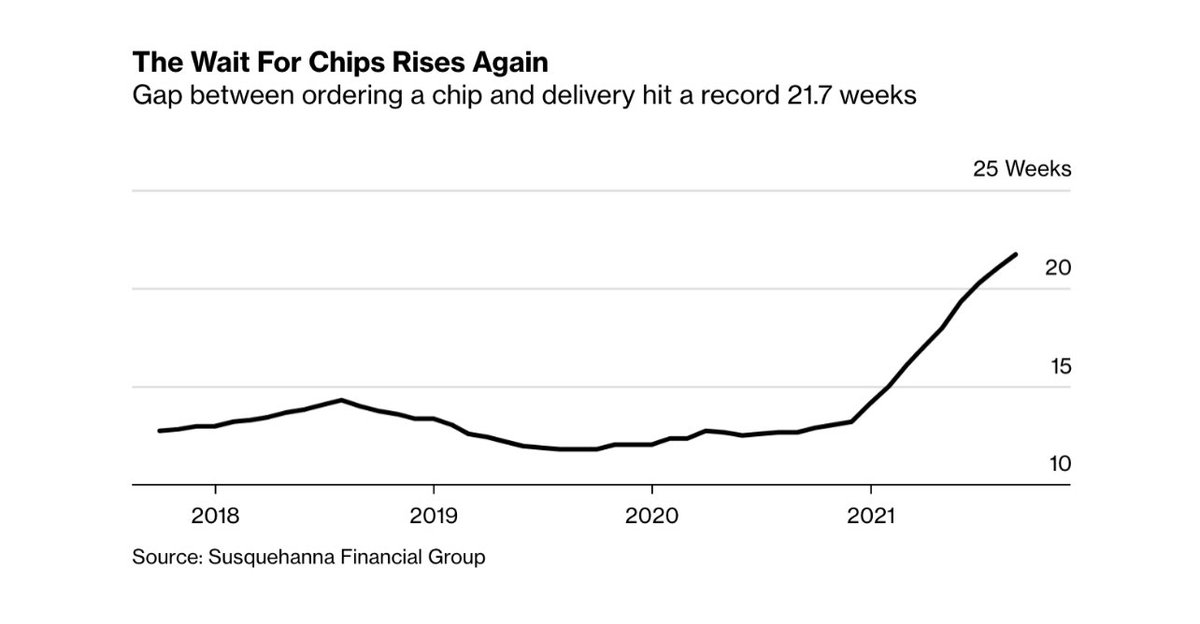 Who controls the chips controls the AI. As existing global chip supply chains continue to come under pressure we will see an increasing return to investment in localised/decentralised manufacturing to break dependencies