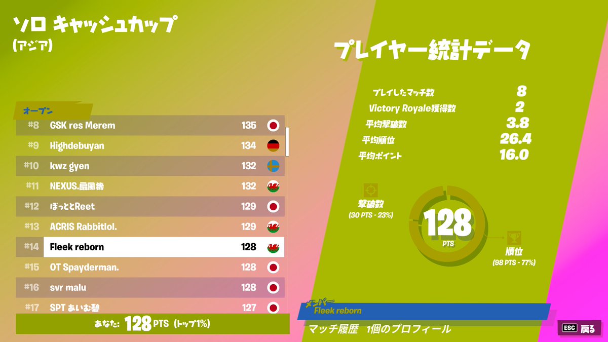 RebornGOD_FN's tweet photo. 14位でした！1桁とれなかったの悔しいです😭 https://t.co/7xWVBKazY2