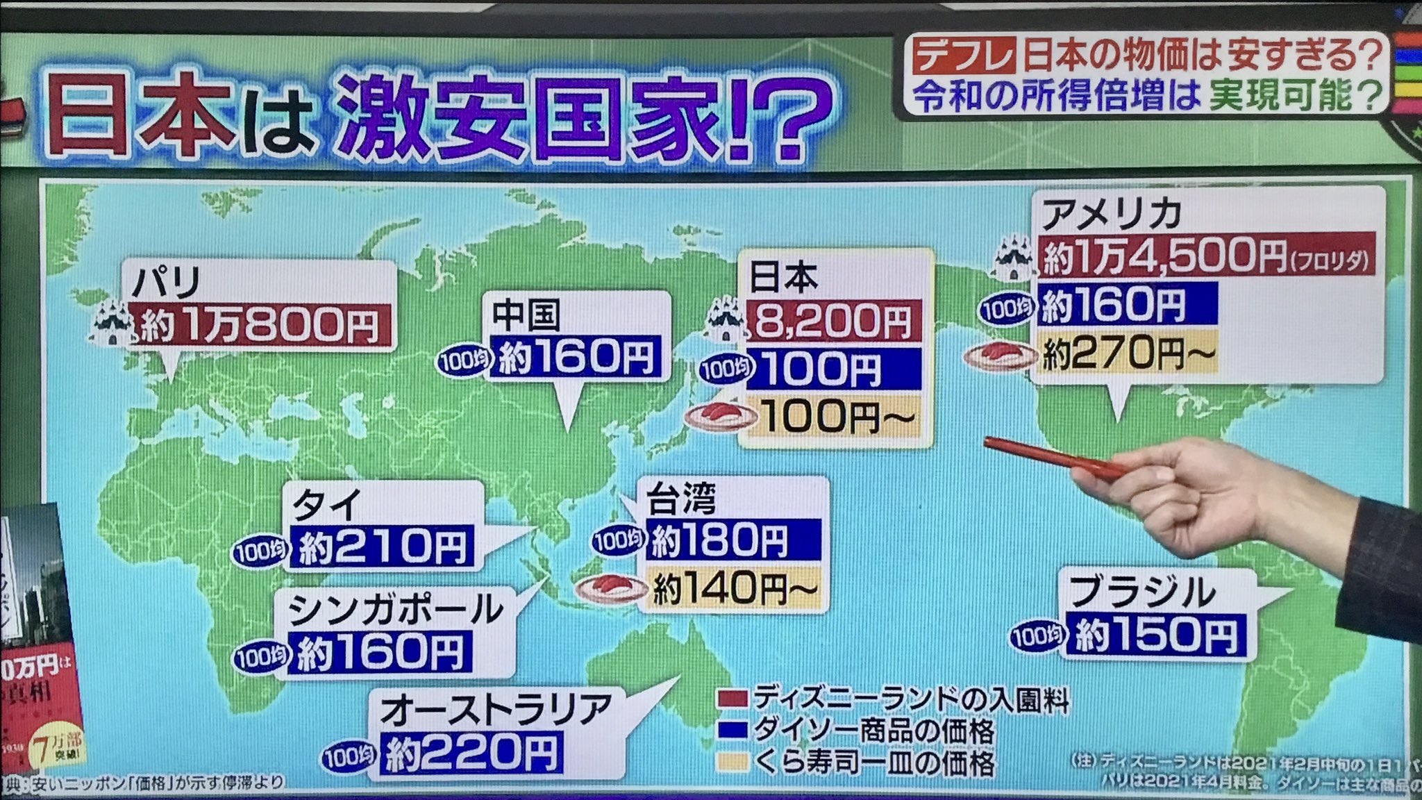 Nag Oyaji N على تويتر 昨日の 正義のミカタ でやっていましたが 藤井聡氏が指摘していたように日本はデフレスパイラルに陥っており 世界でも有数の お安い国 に成り下がっています なので こういう悲しいことが起こるのでしょうね そしてコロナへの過剰対策