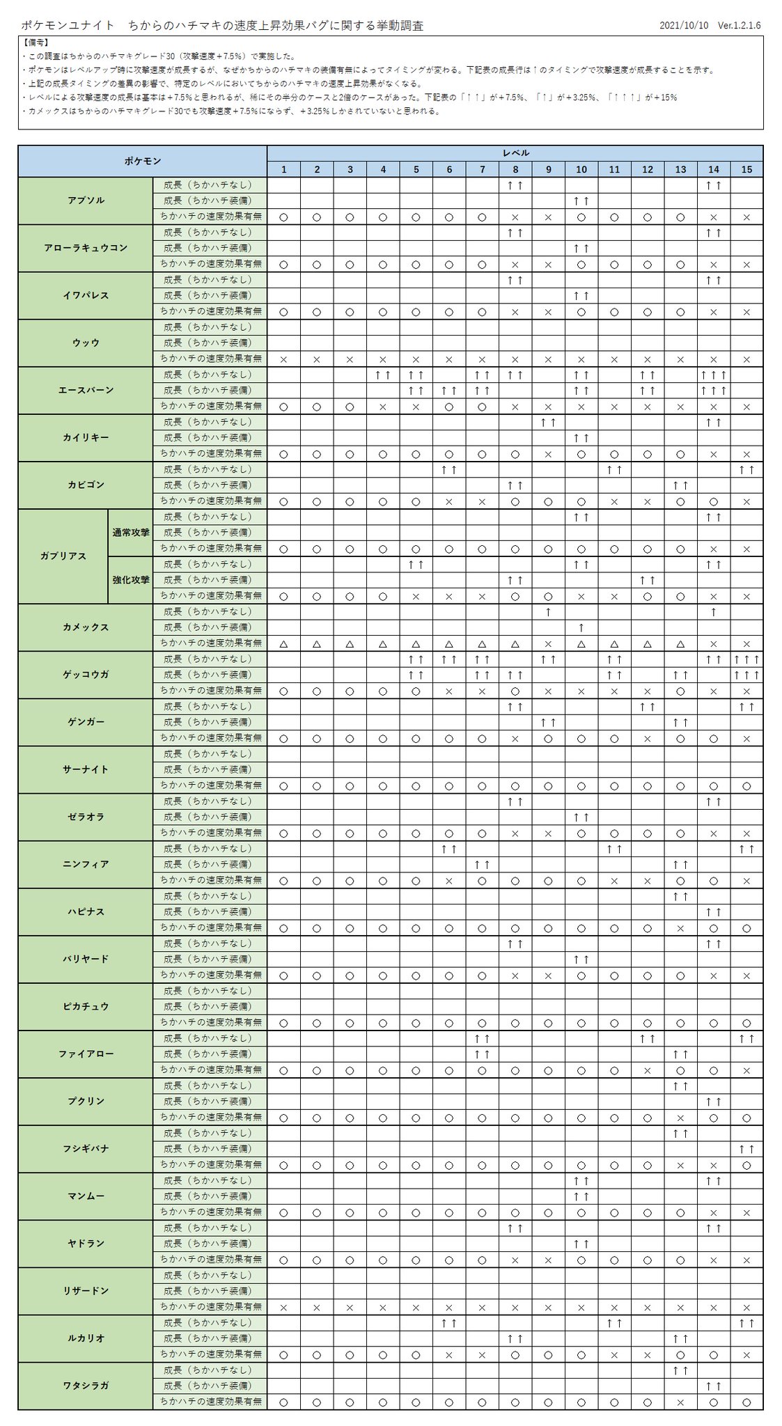 ポケモンユナイト攻略おじさん ちからのハチマキを持たせても攻撃速度が上昇しない不具合について 検証結果が出ていました 多くの ポケモンにおいてレベルアップによる攻撃速度上昇を1回分ミスすることになり 結果として何も持たせていない場合と同じ攻撃
