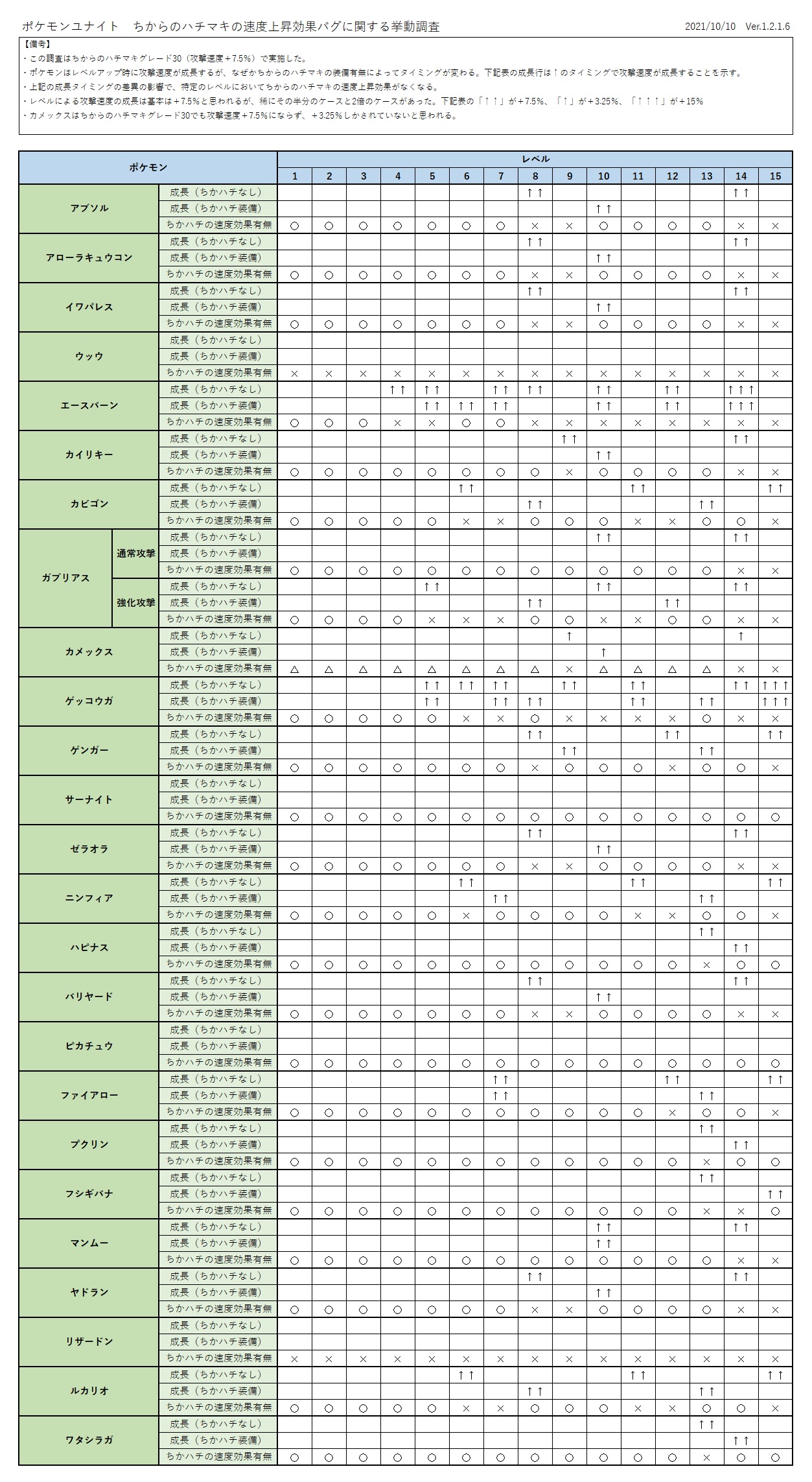 ポケモンユナイト攻略おじさん ちからのハチマキを持たせても攻撃速度が上昇しない不具合について 検証結果が出ていました 多くの ポケモンにおいてレベルアップによる攻撃速度上昇を1回分ミスすることになり 結果として何も持たせていない場合と同じ攻撃