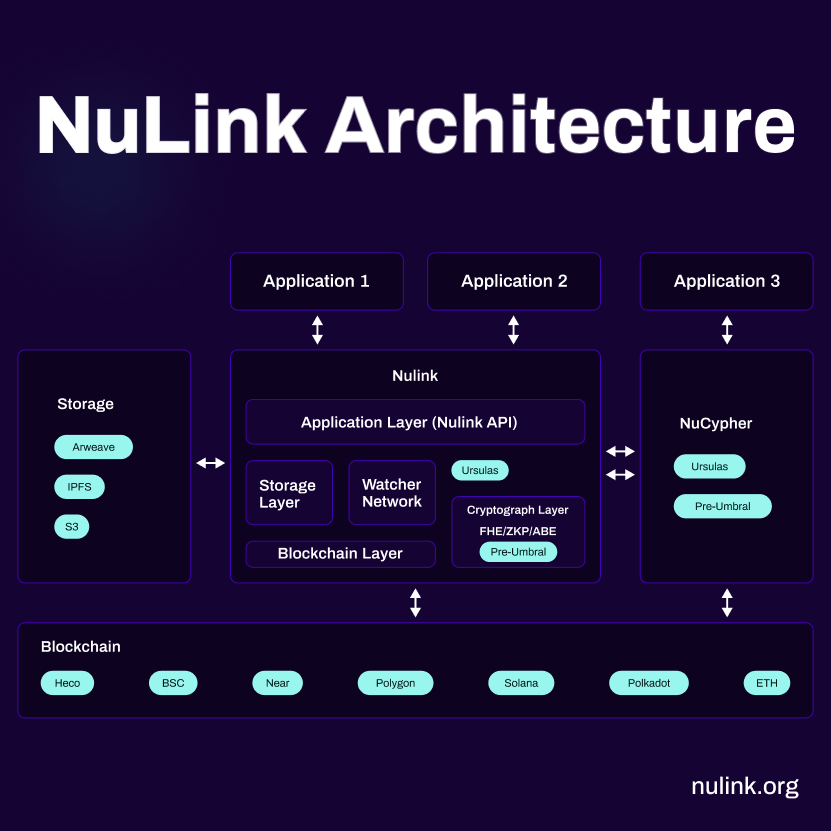 NuLink_'s tweet photo. The NuLink Architecture makes it possible to encrypt NFTs and lots more. What NFTs would you like to encrypt?
$Nulink #nulink #nulinktechnologies #nucypher @NuCypher #encryptedNFTs @Polygon @Polkadot @solana https://t.co/rRL0t84ORb