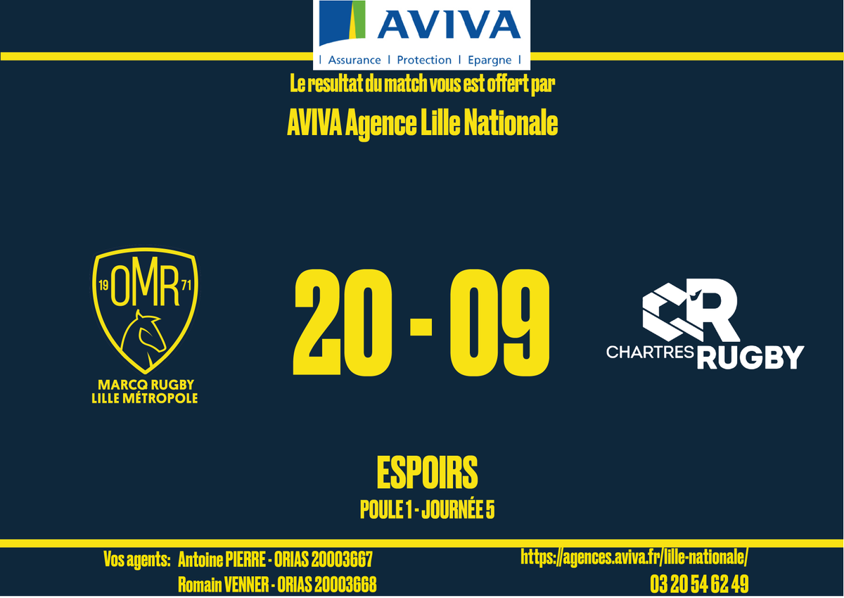 OMRofficiel's tweet photo. Victoire de nos Espoirs Fédéraux !!!!
#omrlm #plusquunclubunefamille
#federale1 #espoirs #rugby #ffr https://t.co/eiPV1q0hya