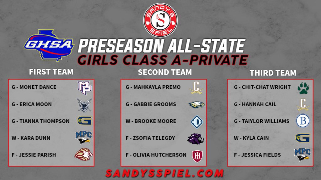 Kyle Sandy (@kylesandy355) on Twitter photo 2021-22 <a href="/OfficialGHSA/">GHSA</a> Preseason Girls Basketball All-State Teams
Class A-Private First Team
<a href="/monet_dance/">Monet Dance</a> - <a href="/PisgahGirlBBall/">Mount Pisgah Girls Basketball</a>
Erica Moon - <a href="/SFKnightsGBball/">Saint Francis ๐</a>
<a href="/7ianna_/">Tianna Thompson</a> - @kbfaith4
<a href="/karadunn_/">Kara Dunn</a> - <a href="/step_dunn/">Stephanie Dunn</a>
<a href="/jcparish_12/">Jessie Parish</a> - <a href="/HebronGBB/">HebronGBB</a>
FULL LIST: sandysspiel.com/2021-22-ghsa-gโฆ 2021-22 <a href="/OfficialGHSA/">GHSA</a> Preseason Girls Basketball All-State Teams
Class A-Private First Team
<a href="/monet_dance/">Monet Dance</a> - <a href="/PisgahGirlBBall/">Mount Pisgah Girls Basketball</a>
Erica Moon - <a href="/SFKnightsGBball/">Saint Francis ๐</a>
<a href="/7ianna_/">Tianna Thompson</a> - @kbfaith4
<a href="/karadunn_/">Kara Dunn</a> - <a href="/step_dunn/">Stephanie Dunn</a>
<a href="/jcparish_12/">Jessie Parish</a> - <a href="/HebronGBB/">HebronGBB</a>
FULL LIST: sandysspiel.com/2021-22-ghsa-gโฆ