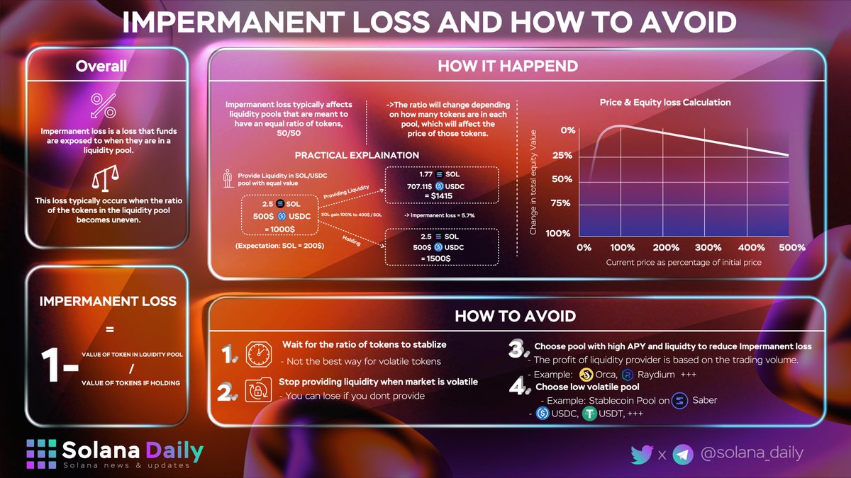 solana_daily's tweet photo. IMPERMANENT LOSS AND HOW TO AVOID
 
Staking brings along great passive income when providing liquidity for pools, however we should be aware of the risk along with it - Impermanent loss.
Let’s be with @solana_daily to understand Impermanent loss
 
#SolanaSummer #Solanaszn https://t.co/bIzyOopLII