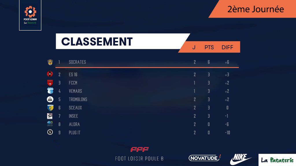 ESMeudon's tweet photo. Classement après cette incroyable 2ème journée
#FootLoisirLaPataterie #SamediMatin #PouleB https://t.co/1JH2lTyTOR